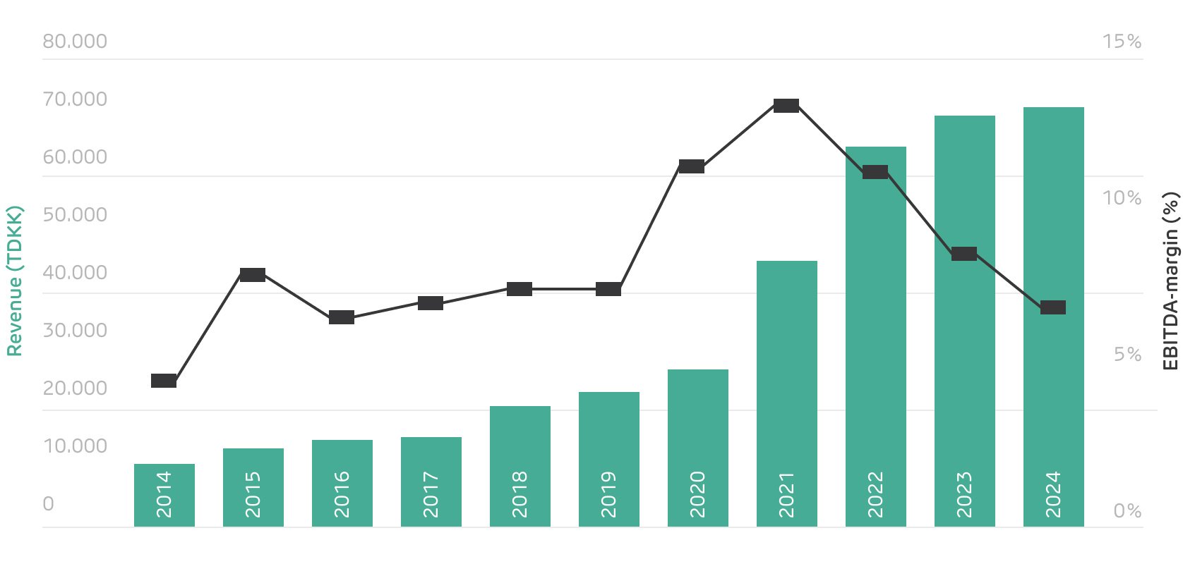 10_years_of_profitable_growth