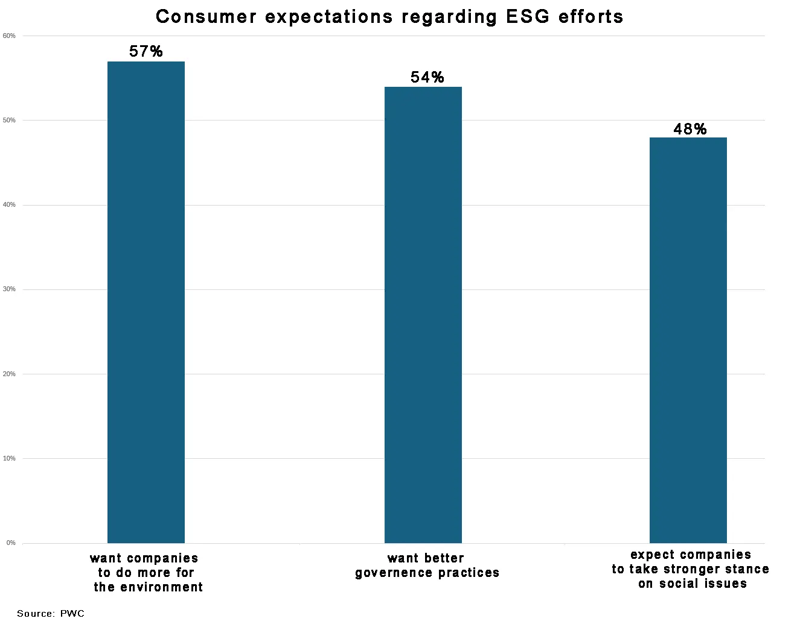 Consumer Expectations - ESG