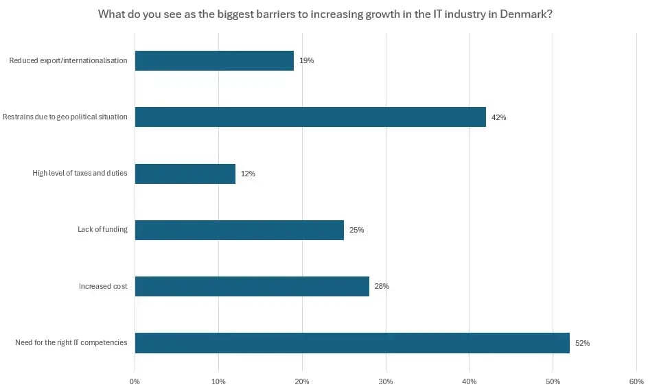 IT Barometer Denmark 2025 - Growth