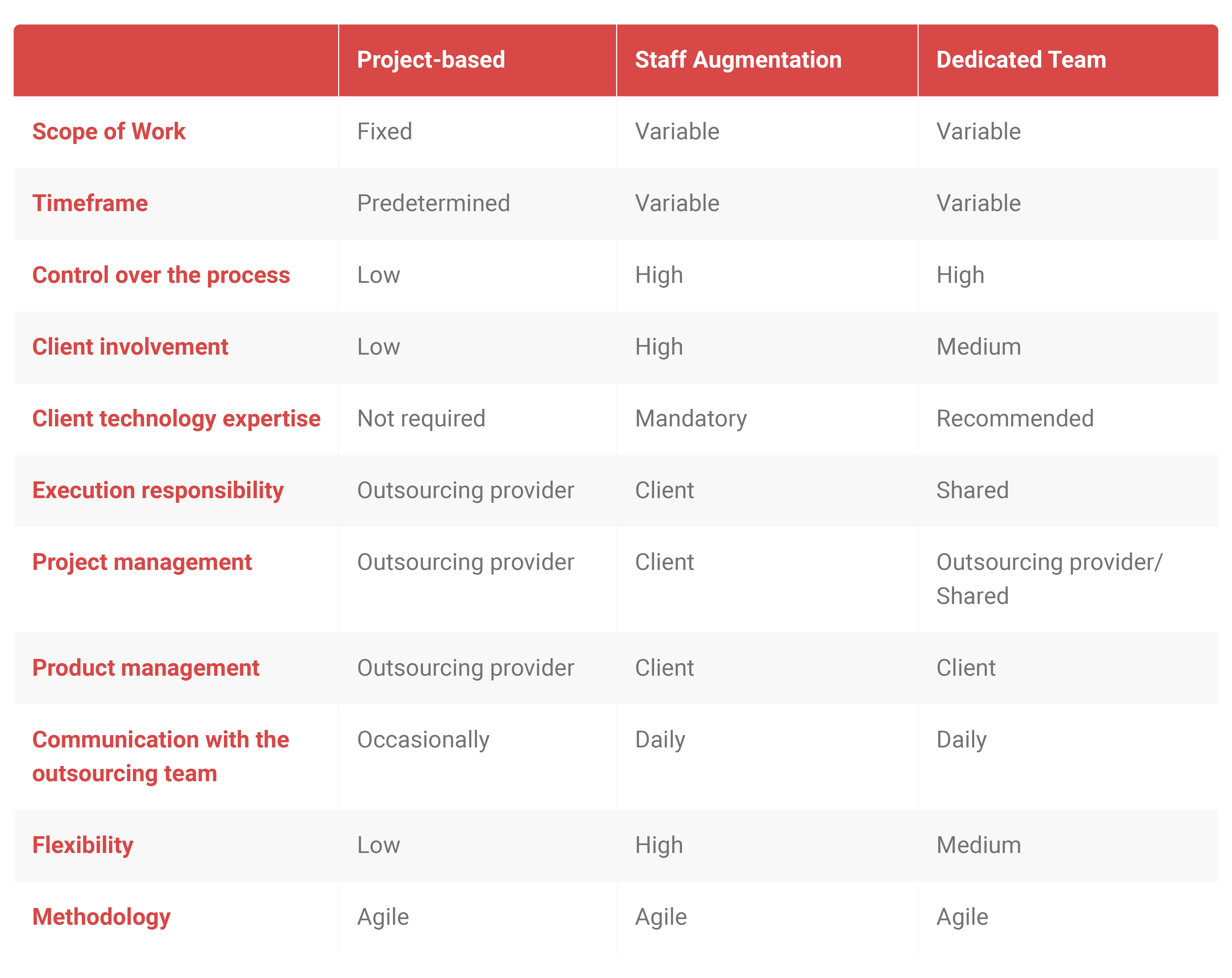 IT-outsourcing-collaboration models