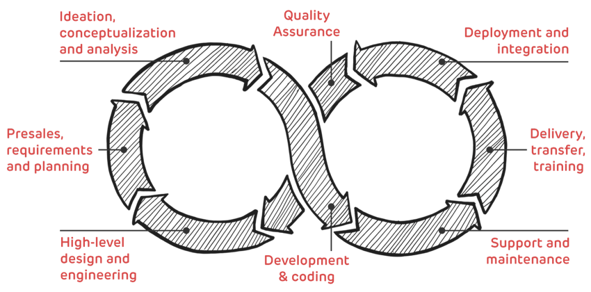 Software Engineering Services guided by the Agile Principles