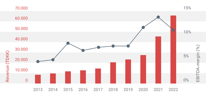 Wirtek_Financial_data