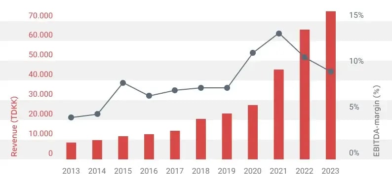 Wirtek_Financial_data_2023(1)