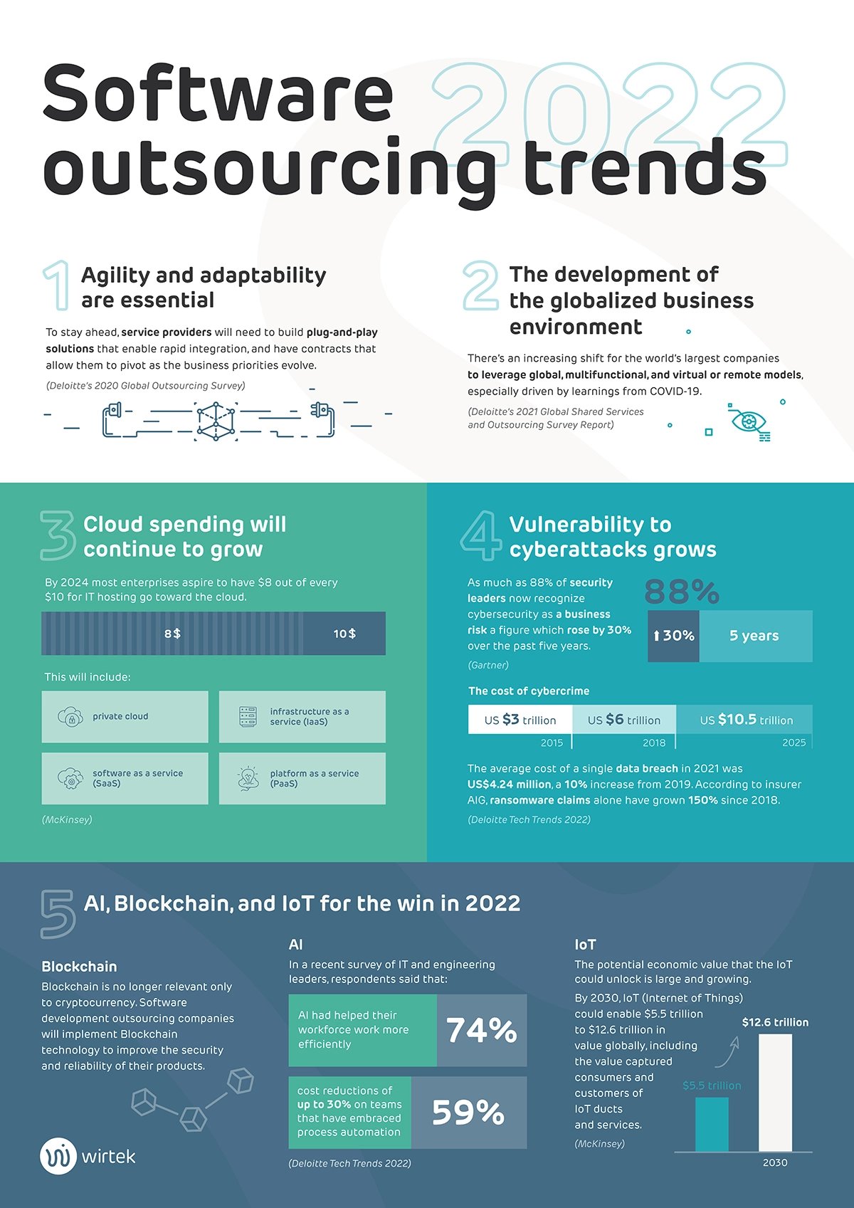 Wirtek_Infographic_Software-outsourcing-trends-in-2022_
