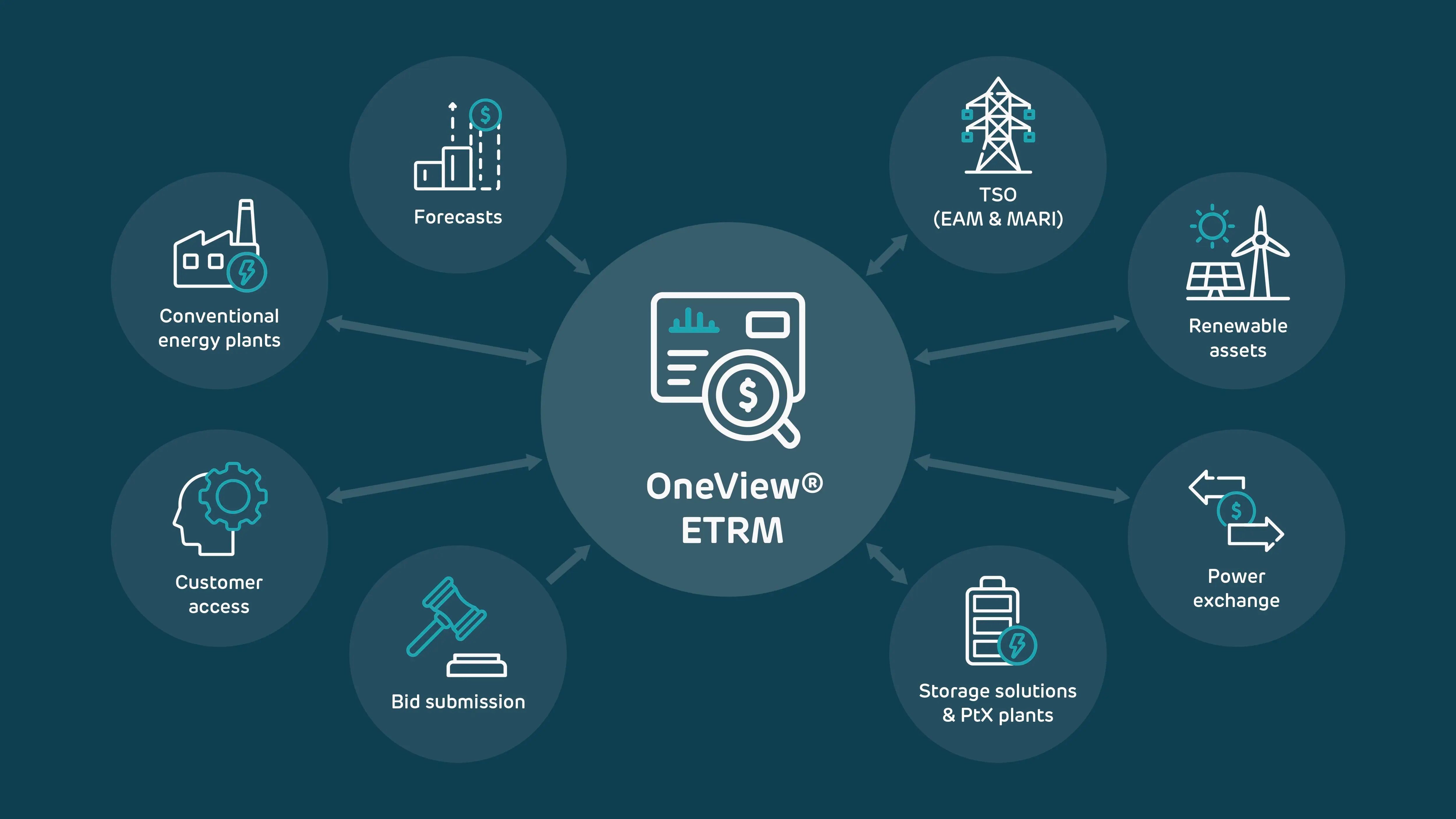 Wirtek_OneView_ETRM_SCADA