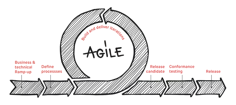 Agile-process
