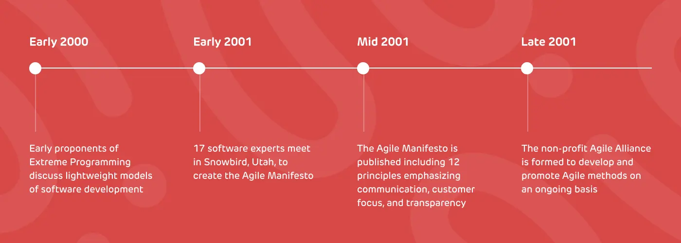 timeline